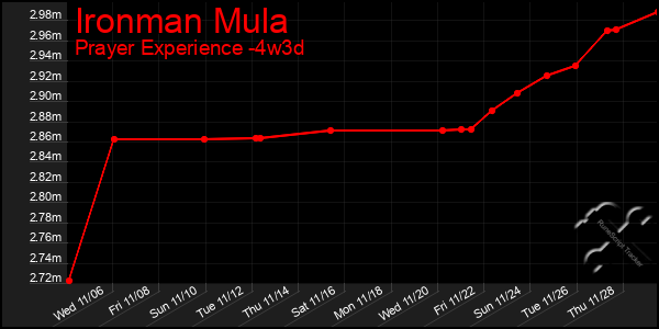 Last 31 Days Graph of Ironman Mula