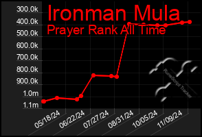 Total Graph of Ironman Mula