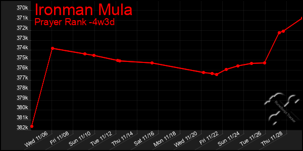 Last 31 Days Graph of Ironman Mula