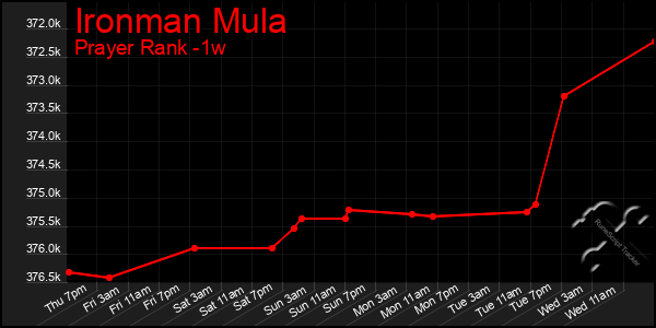 Last 7 Days Graph of Ironman Mula