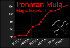 Total Graph of Ironman Mula