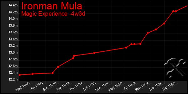 Last 31 Days Graph of Ironman Mula