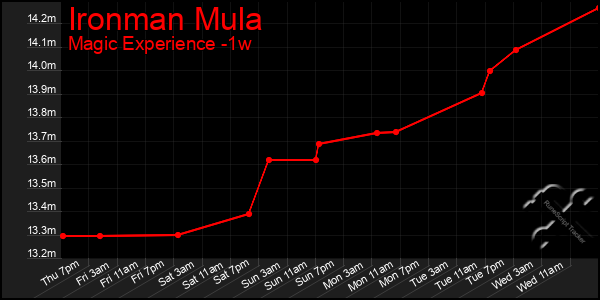 Last 7 Days Graph of Ironman Mula