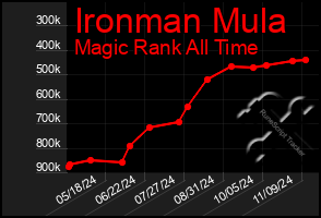 Total Graph of Ironman Mula