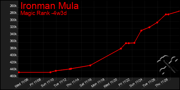 Last 31 Days Graph of Ironman Mula