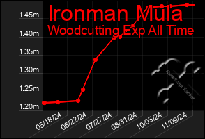 Total Graph of Ironman Mula