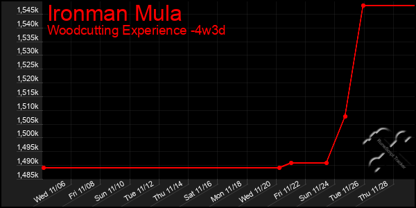 Last 31 Days Graph of Ironman Mula