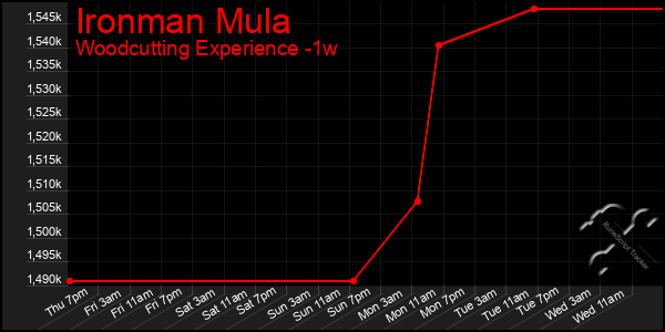 Last 7 Days Graph of Ironman Mula