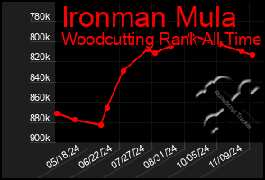 Total Graph of Ironman Mula