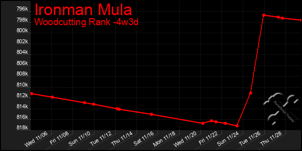 Last 31 Days Graph of Ironman Mula