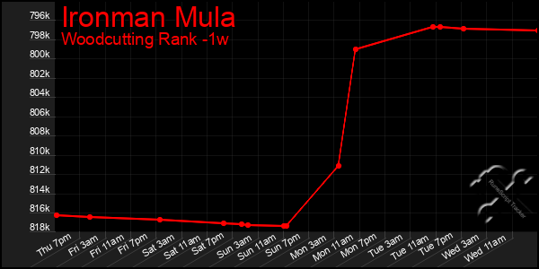 Last 7 Days Graph of Ironman Mula