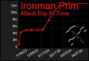 Total Graph of Ironman Prim