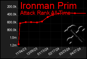 Total Graph of Ironman Prim