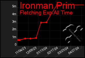 Total Graph of Ironman Prim