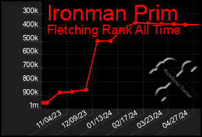 Total Graph of Ironman Prim