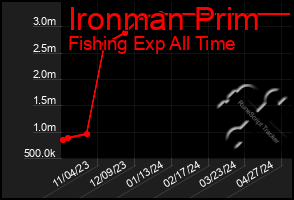 Total Graph of Ironman Prim