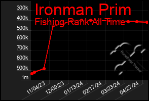 Total Graph of Ironman Prim