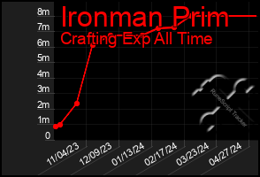 Total Graph of Ironman Prim