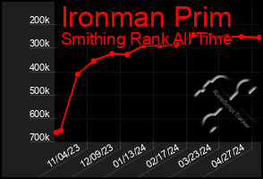 Total Graph of Ironman Prim