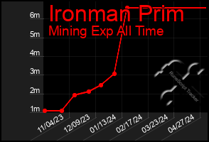 Total Graph of Ironman Prim