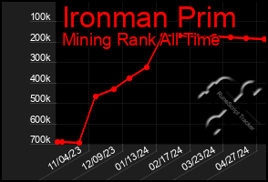 Total Graph of Ironman Prim