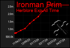 Total Graph of Ironman Prim