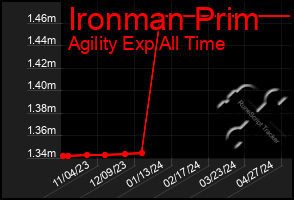 Total Graph of Ironman Prim