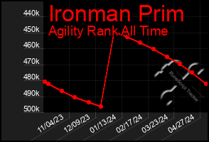 Total Graph of Ironman Prim