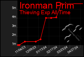 Total Graph of Ironman Prim