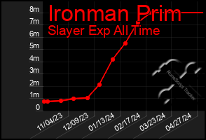 Total Graph of Ironman Prim