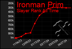 Total Graph of Ironman Prim