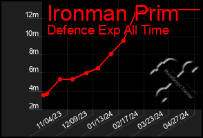 Total Graph of Ironman Prim