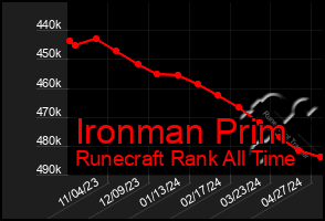 Total Graph of Ironman Prim