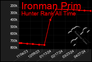 Total Graph of Ironman Prim