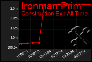 Total Graph of Ironman Prim