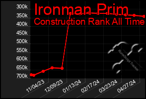 Total Graph of Ironman Prim