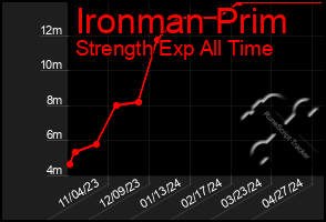 Total Graph of Ironman Prim