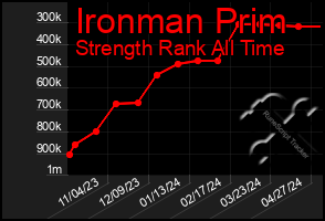 Total Graph of Ironman Prim