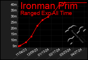 Total Graph of Ironman Prim