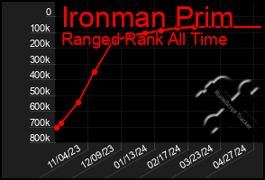 Total Graph of Ironman Prim