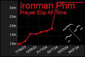 Total Graph of Ironman Prim