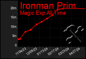 Total Graph of Ironman Prim