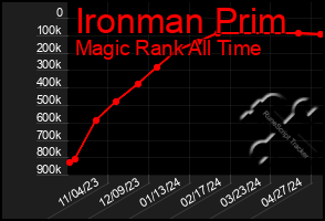 Total Graph of Ironman Prim