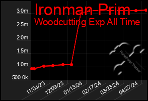 Total Graph of Ironman Prim