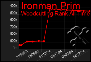 Total Graph of Ironman Prim