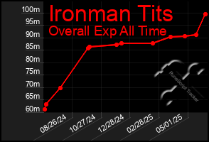 Total Graph of Ironman Tits