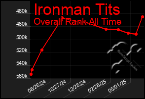 Total Graph of Ironman Tits