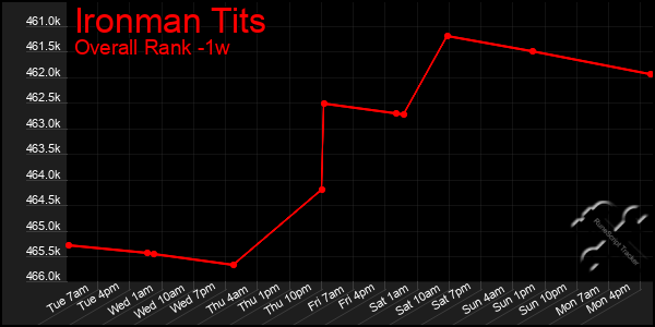 Last 7 Days Graph of Ironman Tits