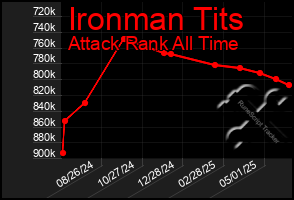 Total Graph of Ironman Tits