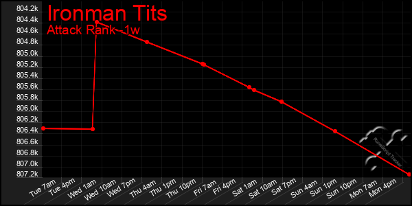 Last 7 Days Graph of Ironman Tits